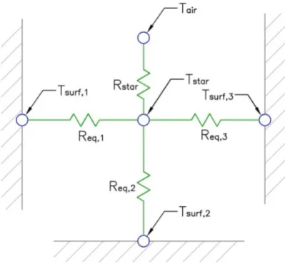 Figure 3.4 : Réseau en étoile pour une zone à trois surfaces, adapté de (Klein et al., 2009) 