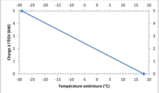 Figure 4.1 : Charge au sol en fonction de la température de l’air extérieur 