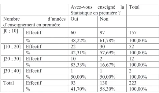 Tableau n°7  Avez-vous  enseigné  la  Statistique en première ?  Total  Nombre  d’années  d’enseignement en première  Oui  Non  ]0 ; 10]  Effectif  60  97  157  %   38,22%  61,78%  100,00%  ]10 ; 20]  Effectif  22  30  52  %   42,31%  57,69%  100,00%  ]20 ; 30]  Effectif  10  2  12  %   83,33%  16,67%  100,00%  ]30 ; 40]  Effectif  1  1  2  %   50,00%  50,00%  100,00%  Total  Effectif  93  130  223  %   41,70%  58,30%  100,00% 