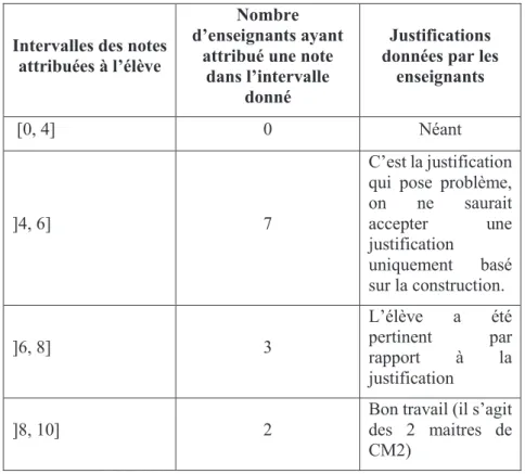 Tableau n°2 : Appréciations du travail de l’élève par les enseignants 
