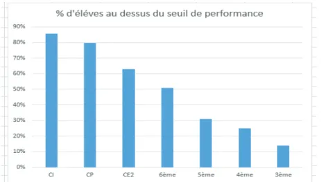 Graphique n o  1  :  Histogramme des pourcentages d’élèves au-dessus des  seuils de  performance en géométrie dans les différents niveaux
