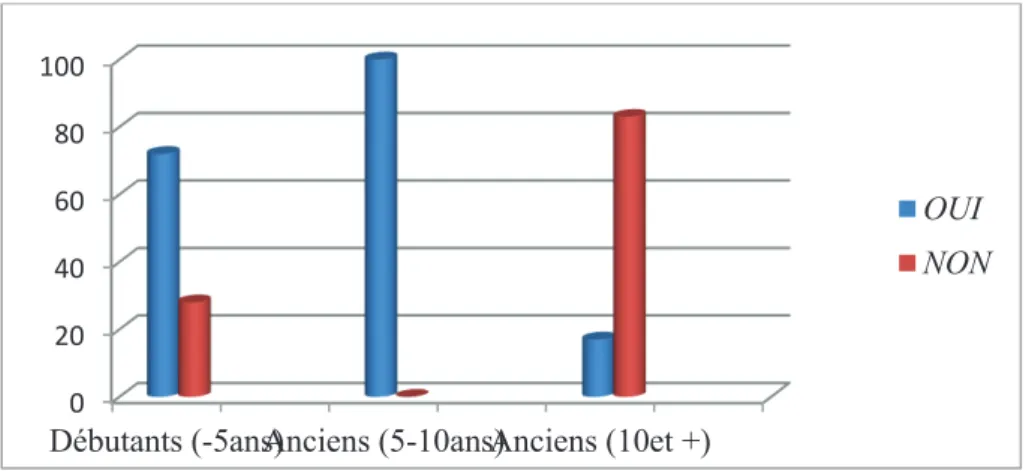 Figure n° 2 : La connaissance des programmes selon l’ancienneté  Source : M. Thiaré, 2018 