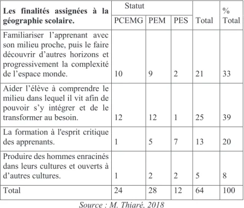 Tableau n°1 : finalités assignées à l’enseignement de la géographie par les  enseignants interrogés 