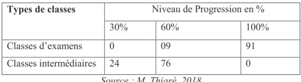 Tableau n°2 : niveau de progression du programme  Types de classes                   Niveau de Progression en % 