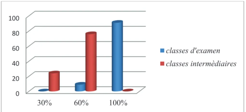 Figure n°3 : niveau d’exécution des programmes  Source : M. Thiaré, 2018 