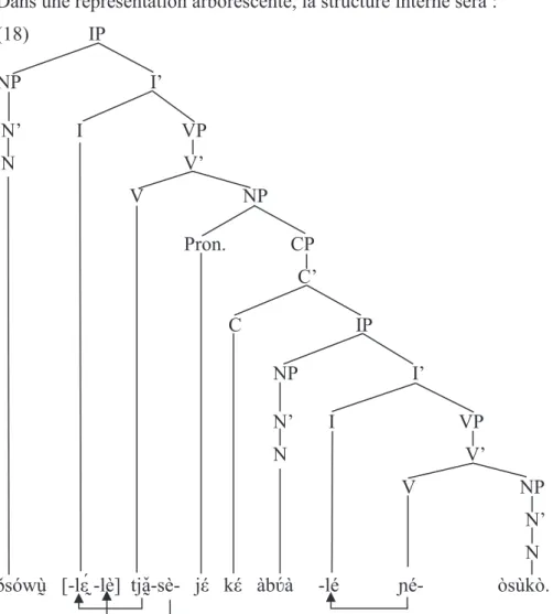 Figure 1 : Représentation arborescente de la phrase complétive 
