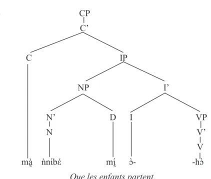 Figure 4: Représentation arborescente de la phrase injonctive 
