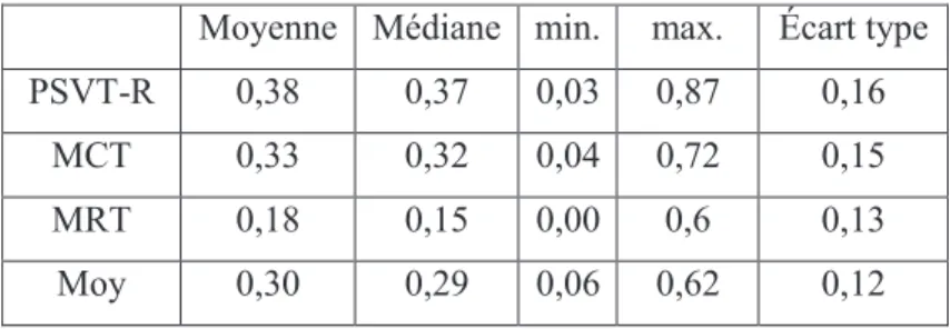 Tableau 4 : Distribution des scores aux tests de mesure des capacités  visuo-spatiales (n = 118) 