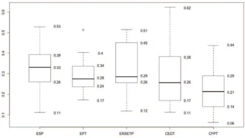 Figure 7 : Distribution de la moyenne des scores aux tests de capacités  visuo-spatiales selon l’établissement