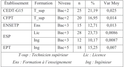 Tableau 3 : Distribution de l’âge des participants (n = 118)  Moyenne  Médiane  min.  max