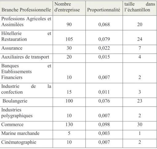 Tableau 1 : répartition de la taille de l’échantillon 