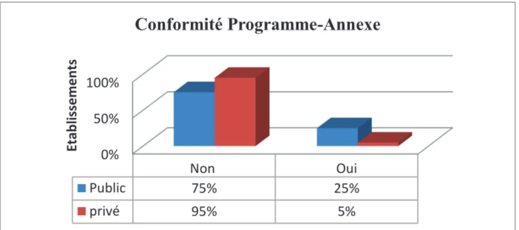 Figure 3 : Diagramme de l’appropriation des annexes 