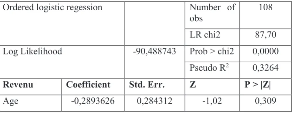 Tableau 2 : Présentation des résultats de la régression logistique ordinale  Ordered logistic regession  Number  of 
