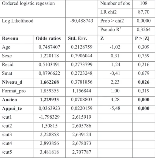 Tableau 4 : Présentation des résultats de la régression des odds ratios  Ordered logistic regession  Number of obs  108 