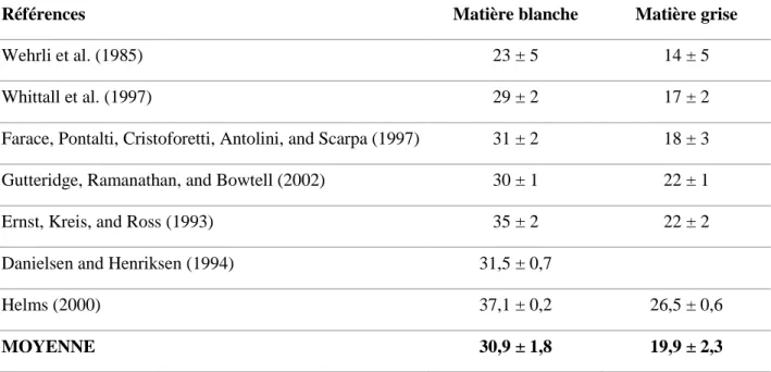 Tableau 2.4 : Moyenne ± erreur type de la moyenne (é