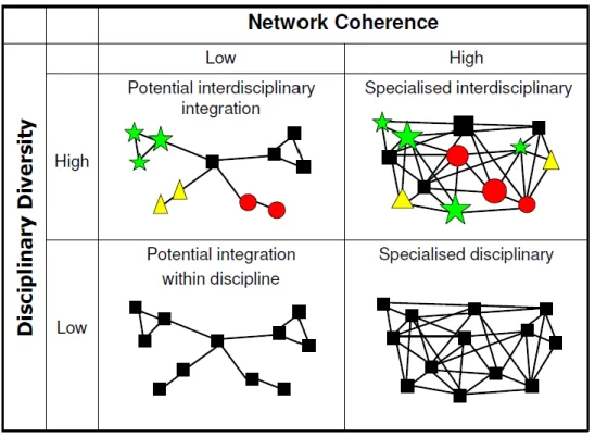 Figure 2-6: Diversité et cohérence (source : Rafols et Meyer, 2010) 