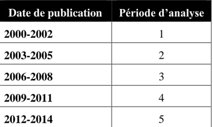 Tableau 3-1: Correspondance date de publication et périodes d'analyse.  Date de publication  Période d’analyse 