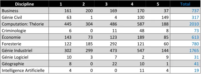 Tableau 3-2: Nombre de publications par discipline 
