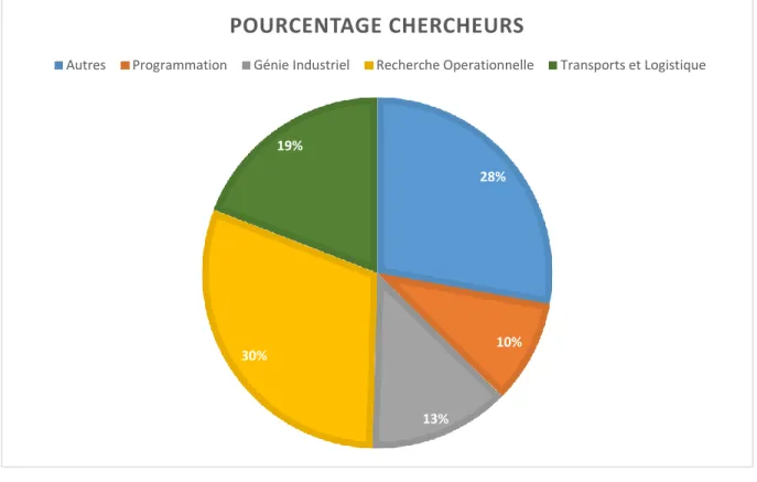 Figure 3-3: Représentation de la répartition du nombre de chercheurs par discipline 