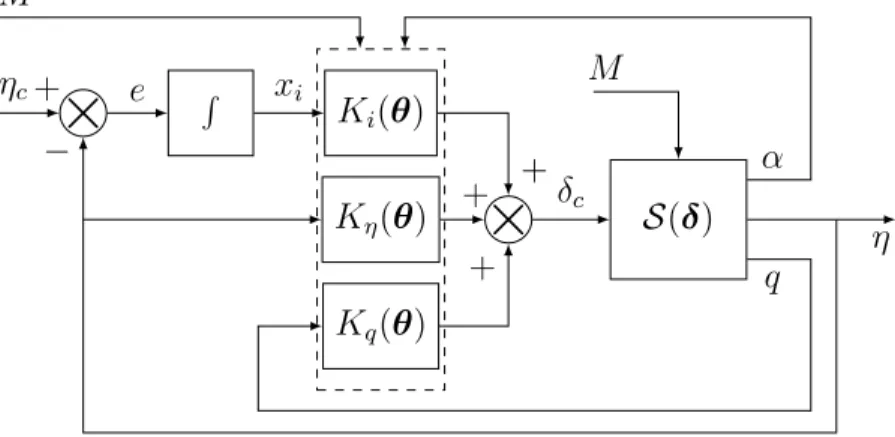 Figure 4.5 Missile en boucle fermée avec l’architecture de contrôleur séquencé proposée