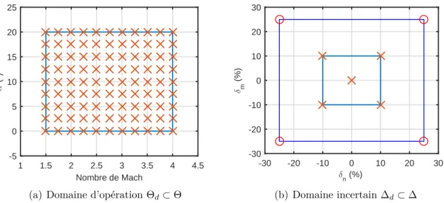 Figure 4.7 Domaine d’opération du missile et domaine des incertitudes aérodynamiques