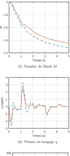 Figure 4.8 Réponse temporelle du missile en boucle fermée pour une série d’échelons de référence