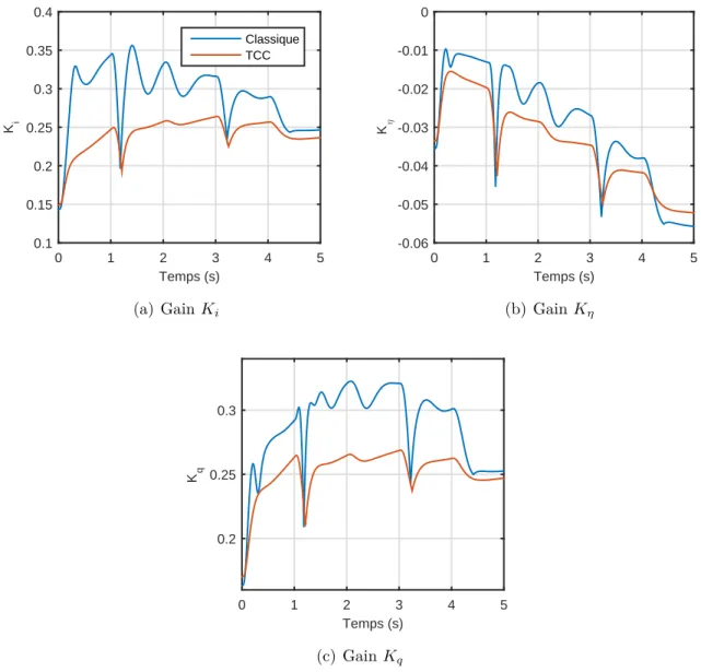 Figure 4.9 Évolution des gains du contrôleur lorsque placé en boucle fermée avec le missile pour une série d’échelons de référence