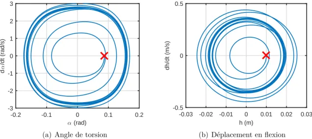 Figure 4.12 Comportement en boucle ouverte du BACT pour la vitesse d’écoulement de l’air