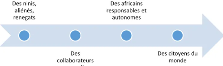 Figure 1 : Evolution des représentations 