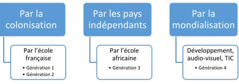 Figure 1 : différentes générations 