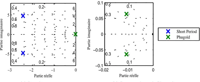 Figure 4.1 Modes de la dynamique longitudinale