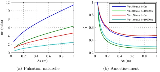 Figure 4.5 Caract´ eristiques du mode Short Period en fonction de ∆x