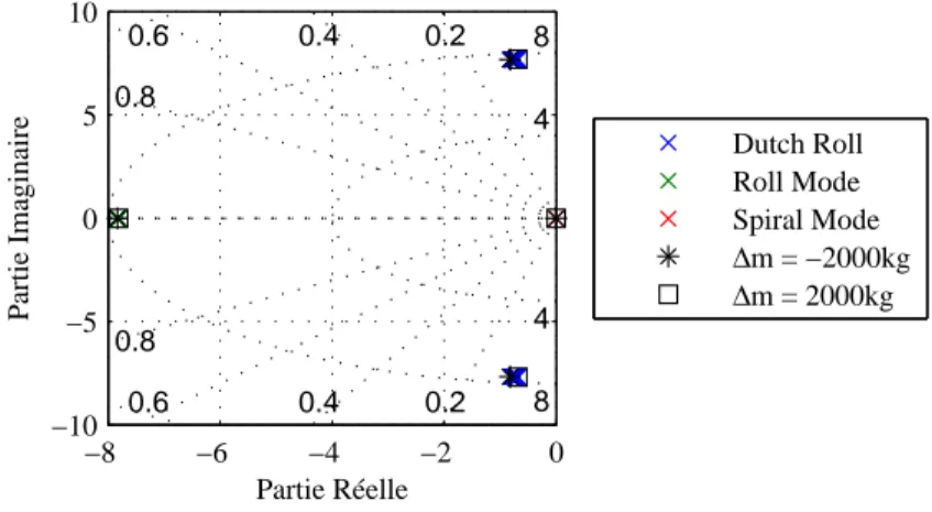 Figure 4.10 Lieu des racines de la dynamique lat´ erale en fonction de la masse