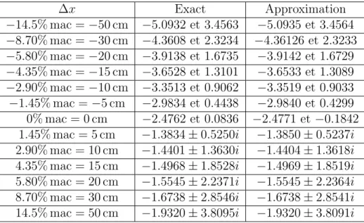 Tableau 5.1 Comparaisons des pˆ oles du mode Short Period avec leur approximation