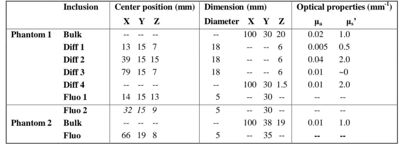 Table  3.1:  Optical properties for both phantoms. Phantom 1 and 2 represent the 