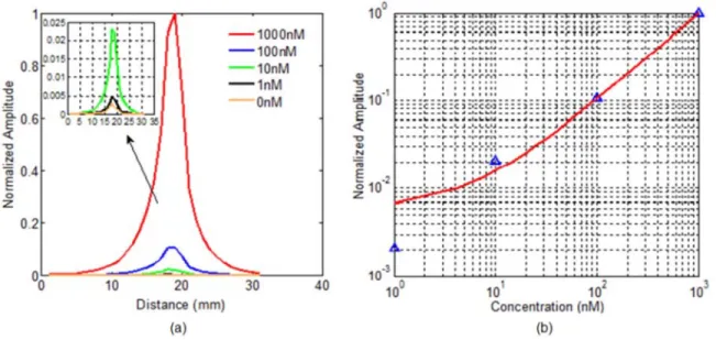 Figure 3.4 (b), the fitted logarithmic peak amplitudes for different concentrations (1nM, 10nM, 