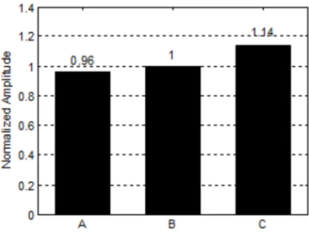 Figure 3.13:  Quantification  with the two phantoms by comparing the normalized maximum 