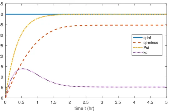 Figure 5.1 Plot of q t − , Ψ(x min − ), and k c in the temperature decrease case