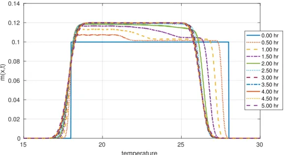 Figure 5.8 Evolution of m(x, t) at the fixed point from the numerical algorithm in the temperature decrease case