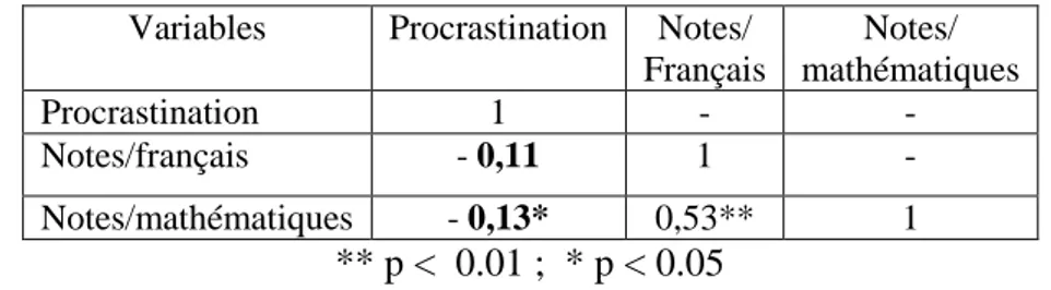 Tableau n°5 : Corrélation de Pearson : Procrastination et performances 
