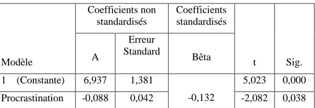 Tableau n°7 : Coefficients a Modèle  Coefficients non standardisés  Coefficients standardisés  t  Sig