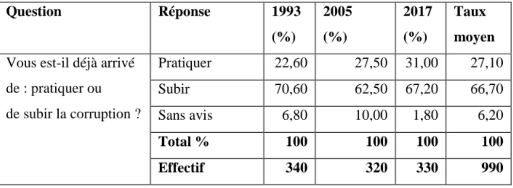 Tableau n° 2 : Résultats comparés du statut des usagers par rapport à la  corruption en