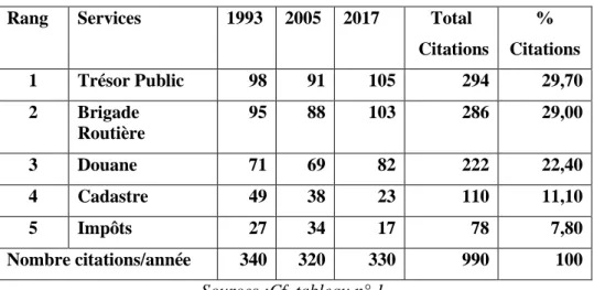 Tableau n° 4 : La corruption dans les services publics selon les citations  des usagers 