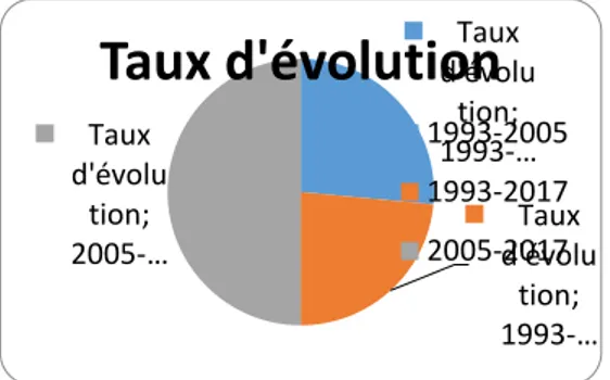 Graphique n° 2 : Taux d’évolution de la corruption entre les  différentes années d’enquête 