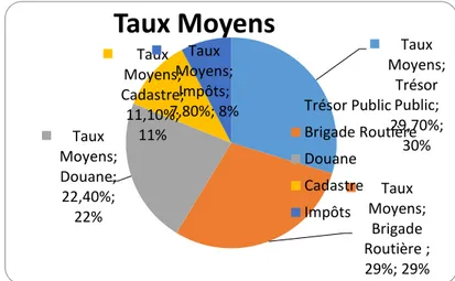 Graphique n° 5 : Taux moyens de l’ampleur de la corruption au sein de  quelques services sous tutelle selon la perception des usagers 