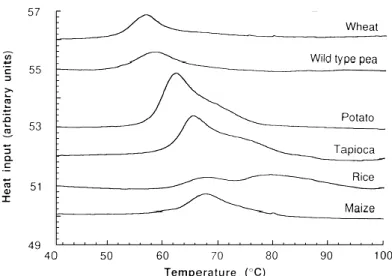 Figure 1.15 Effect of botanical source on DSC gelatinization characteristics. DSC traces for 40%  (w/w) starch mixtures in water, heated at 5  o C/min