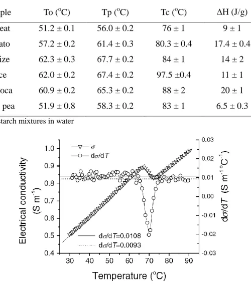Figure  1.16  Electrical  conductivity  and  d  dT  curves  for  the  cornstarch  suspension  with  temperature