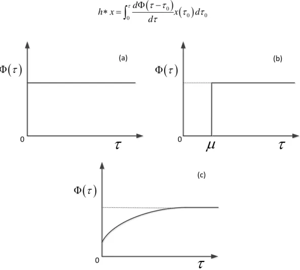 Figure 2-7 : Comparison of different time delay models. (a) quasi-static model; (b) quasi-steady  model; (c) quasi-unsteady model
