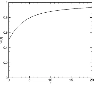 Figure 2-8 : Wagner’s function for an incompressible fluid. 