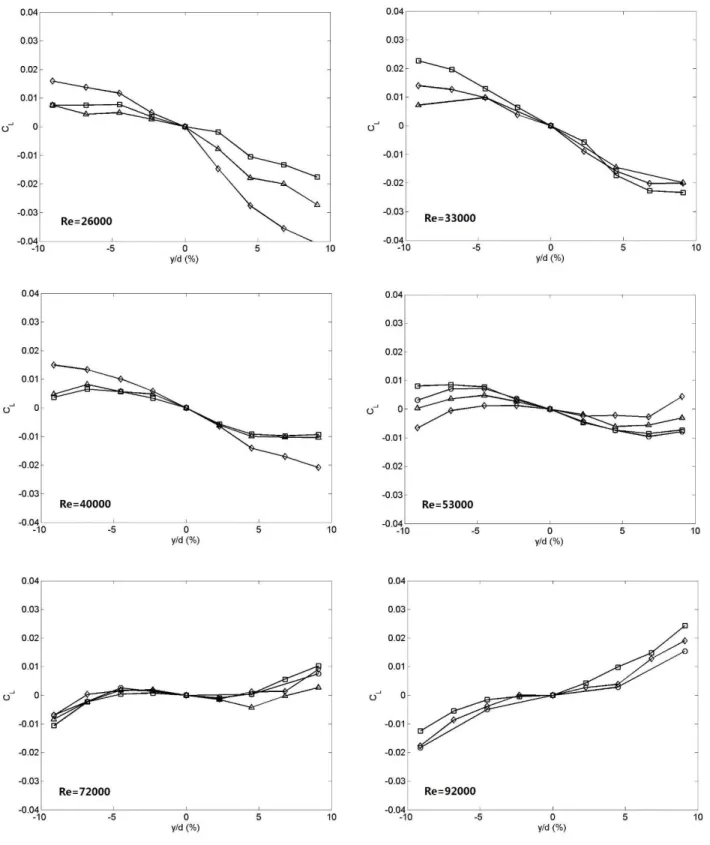Figure 3-7 : Lift coefficient variation with tube displacement for a range of Reynolds numbers